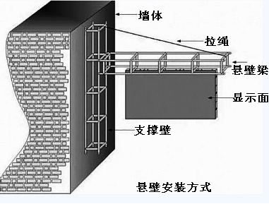 LED显示屏安装方式